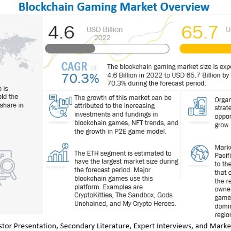 블록체인 게임 분야에 투자 증가, 2027년까지 연간 70.3% 성장 (마켓앤마켓)