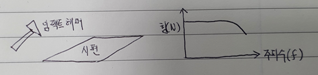FRF (Frequency Response Function, 주파수 응답)이란?