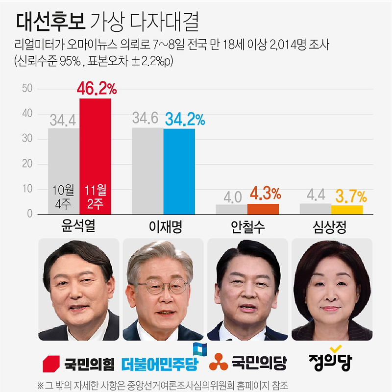 11월7~8일 대선후보 가상 대결 윤석열 46.2%·이재명 34.2% (리얼미터, 오마이뉴스 의뢰)