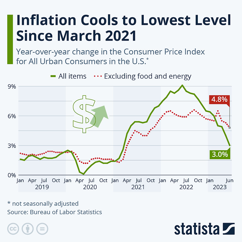 인플레이션, 2021년 3월 이후 최저 수준