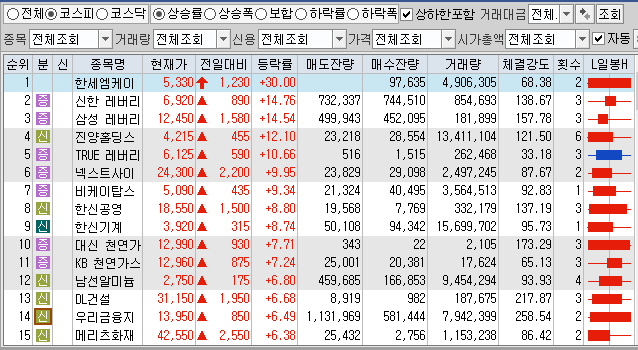 1월10일 코스피 코스닥 상한가 포함 상승률 상위 종목 TOP 100