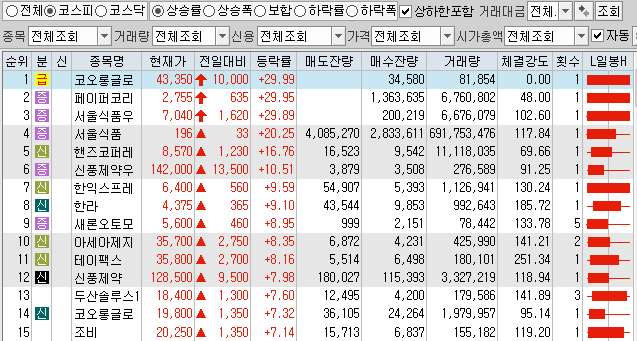 11월26일 코스피 코스닥 상한가 포함 상승률 상위 종목 TOP 100