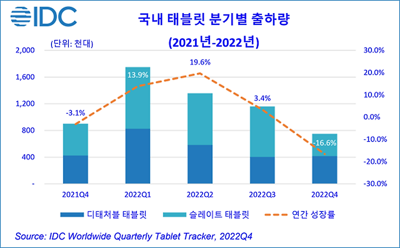 2022년 국내 태블릿 시장, 전년 대비 6.9% 성장 (한국IDC)