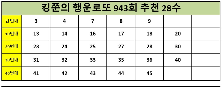 [942회 4수 적중!!] 로또 943회 추천수 28수 공개!! (Feat. 940회 2등번호 적중!)