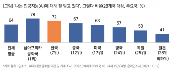 한국인 72%가 AI 잘 알고 있다... 중국・미국・영국보다 AI 이해도 높은 편