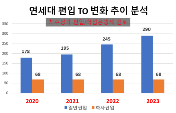 2023 연세대 편입 모집요강, TO 역대급 증가!