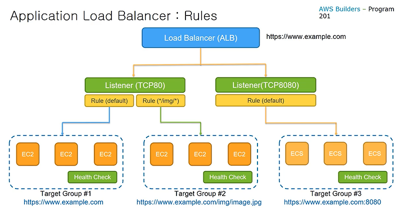 [AWS Builders 200] Amazon VPC와 ELB/Direct Connect/VPN 요약