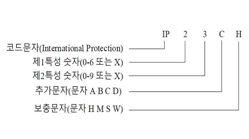 KSC IEC 60529 에서 설명하는 전기기기 외함 보호등급(IP) 구성과 의미