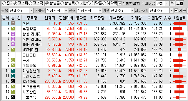 2월5일 코스피 코스닥 상한가 포함 상승률 상위 종목 TOP 100