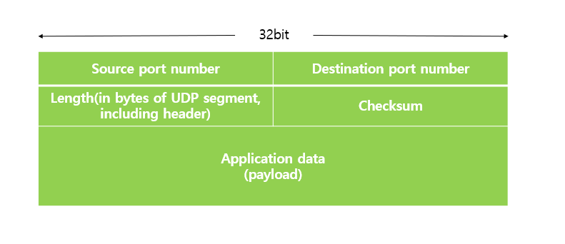 [네트워크] UDP란? UDP의 개념과 이해 | UDP checksum