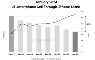 애플 아이폰은 1월 미국 시장에서 점유율을 유지했지만, 매출은 전년 동기 대비 10% 감소