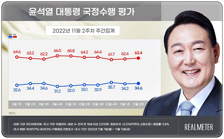 윤석열대통령 지지율 정당지지율(리얼미터 여론조사 11월2주)