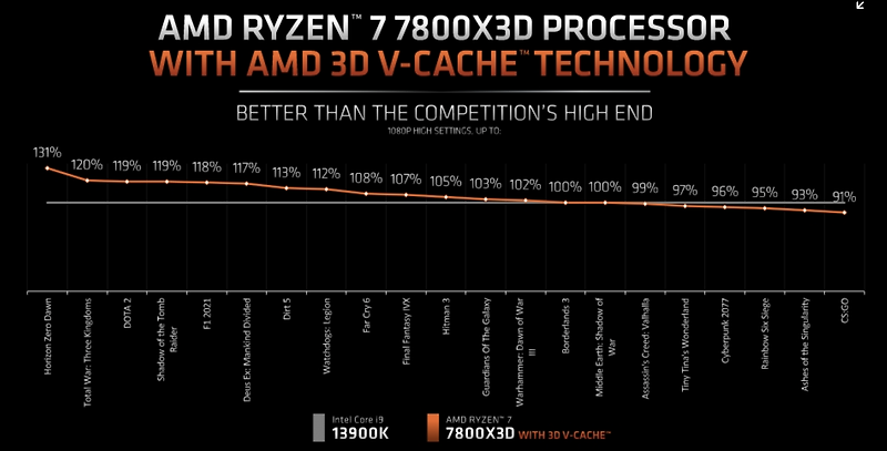 AMD 라이젠 7800X3D 가격, 성능 평가