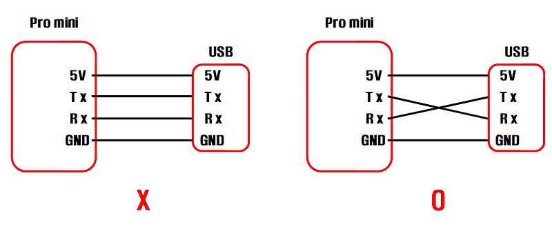아두이노 스케치 업로드 문제 (신호선 배치 문제 / USB 단자 문제 / IDE 통신속도 설정 문제 / Windows 드라이버 충돌)