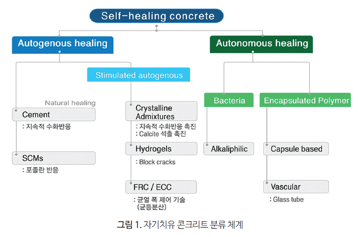 자기치유콘크리트(self-healing con'c) 개념 및 소재별 메커니즘