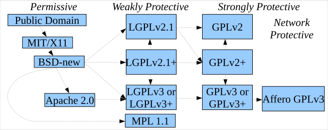 오픈소스 라이센스 한 번에 정리하기(GPL/LGPL/AGPL/Apache 비교)