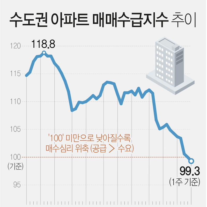 11월 마지막주 매매수급지수 | 서울 98%·수도권 99.3% (한국부동산원)