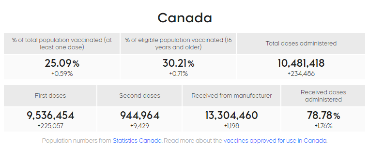 백신 1차 접종율이 전체 인구 25%를 돌파했습니다. (4월 20일 기준)