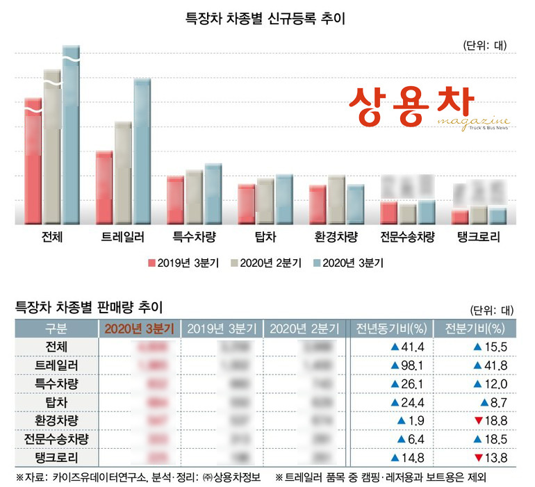 3분기 특장차시장 급반등…전년보다 판매 41.4%↑