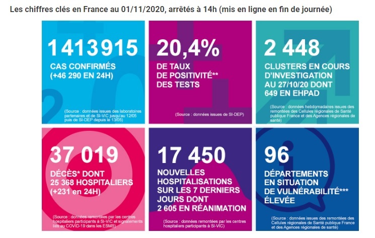 [프랑스 코로나 속보] 프랑스 코로나 확진자 감소 입니다. 11월 1일 하루 4만 6천 명 이상 확진자, 사망자 231명 입니다. 프랑스 확진자와 프랑스 사망자 감소하기 시작합니다.