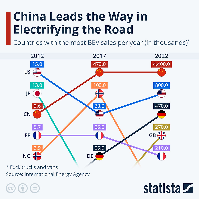 중국이 도로 전기화 선두