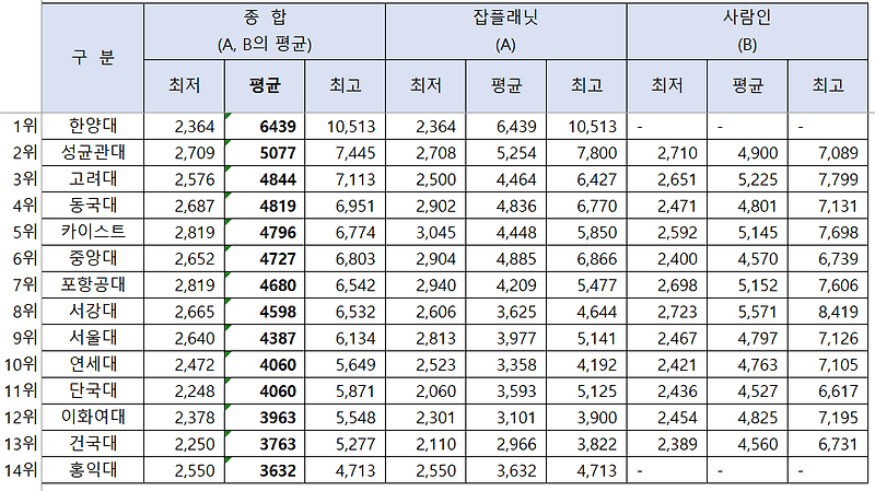 대학교 교직원 연봉 순위(자체 추정)