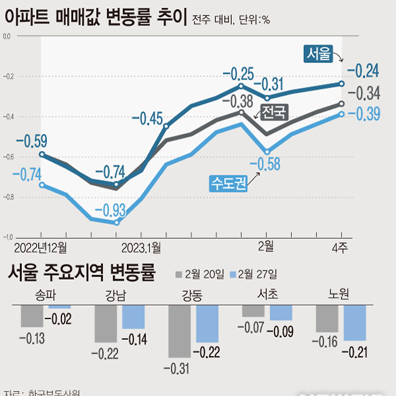 02월 마지막주 아파트 가격 동향 | 서울 -0.24%↑·수도권 -0.39%↑·전국 -0.34%↑ (한국부동산원 매매가격지수)