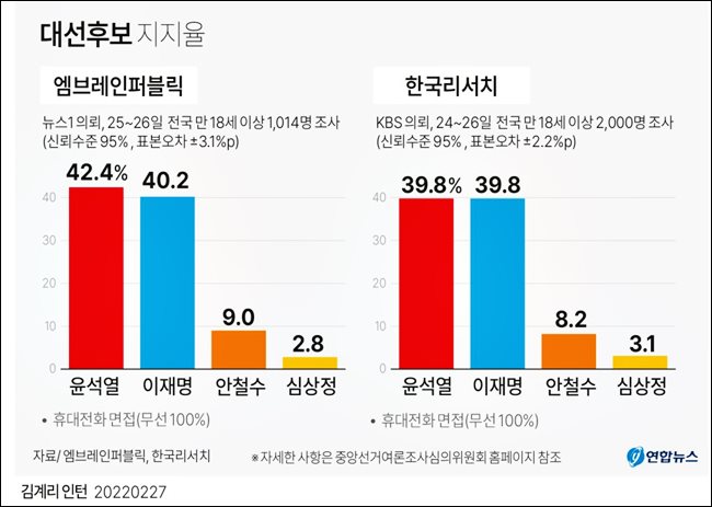 요동치는 차기 대선후보지지율 여론조사