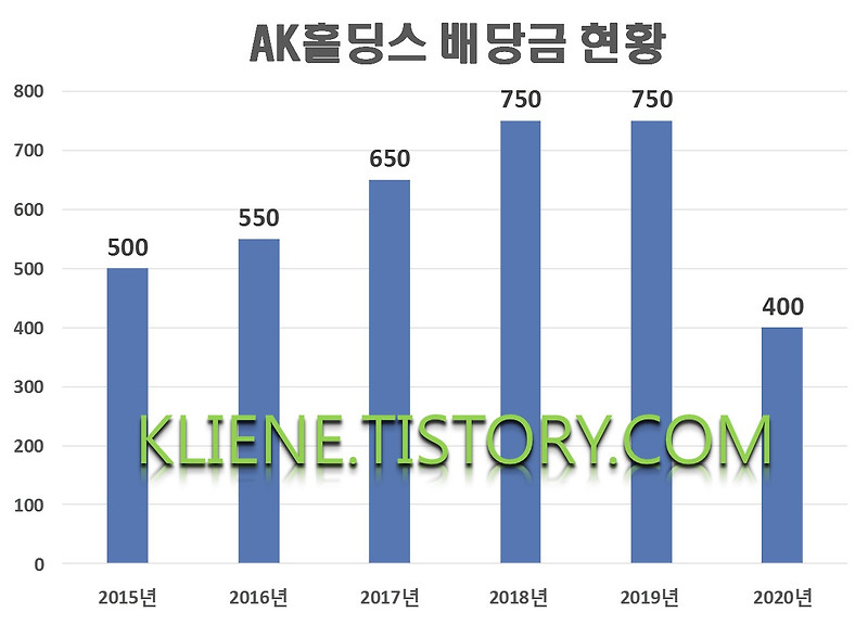 AK홀딩스 배당금(2020년 배당금)