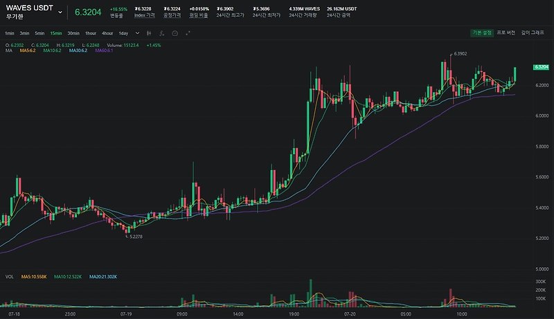 WAVE 코인 전망 웨이브 코인 전망 웨이브 코인 상승 시작? WAVE 코인 상승