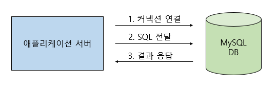 [Spring] JDBC(Java Database Connectivity)란? JDBC 드라이버란?