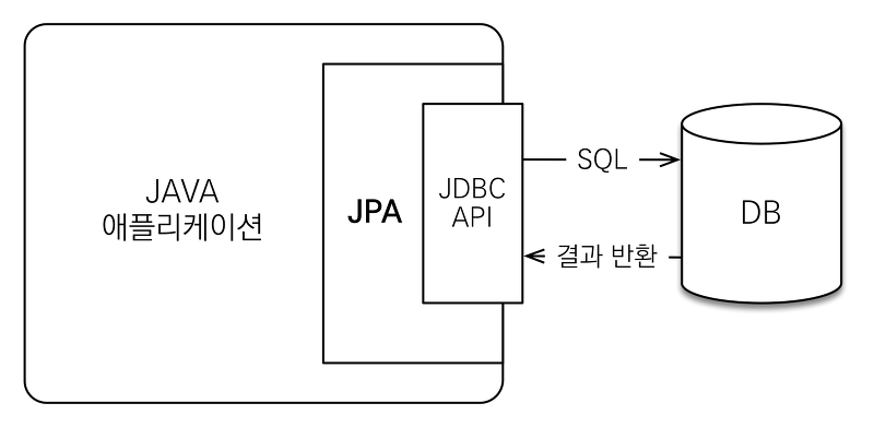 JPA(Java Persistence API)의 시작