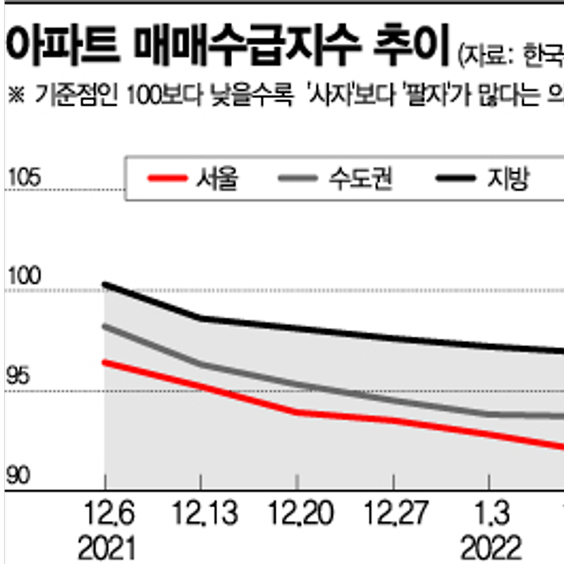 1월 둘째주 아파트 매매수급지수 | 서울 92.0·수도권 93.7·지방 96.9 (한국부동산원)