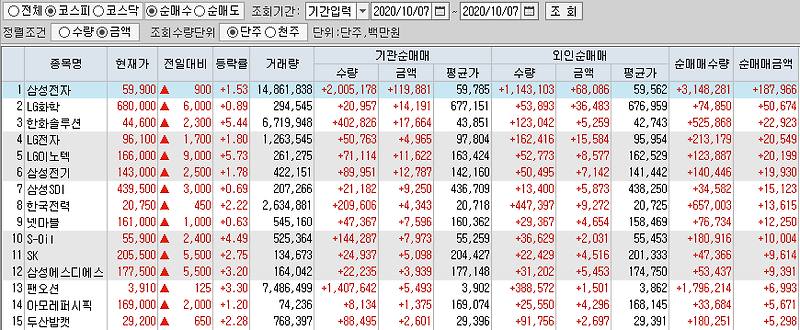 10월7일 코스피/코스닥 외국인, 기관 동시 순매수/순매도 상위 종목 TOP 50