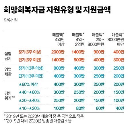 코로나 5차지원금 소상공인 희망회복자금 신청 대상 날짜 홀짝제 완료 완벽 정리