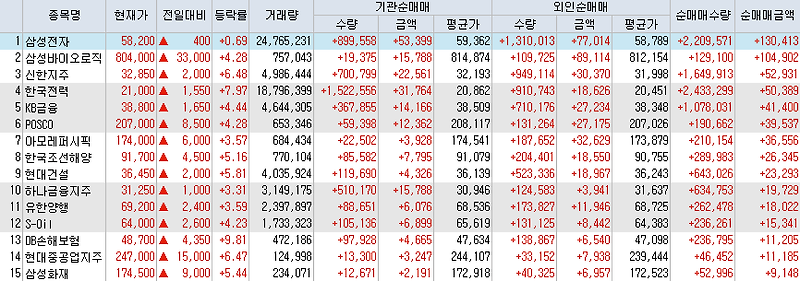 8월11일 코스피/코스닥 외국인, 기관 동시 순매수/순매도 상위 종목 TOP 50