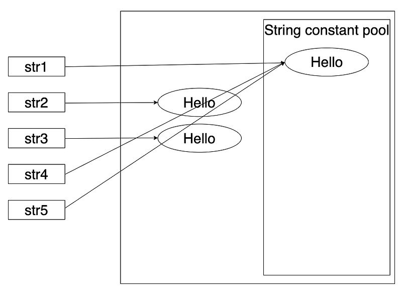 [Java] String = 