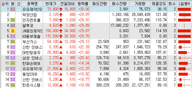 8월12일 코스피/코스닥 상한가 포함 상승률 상위 종목 TOP 50