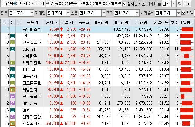 9월8일 코스피 코스닥 상한가 포함 상승률 상위 종목 TOP 100