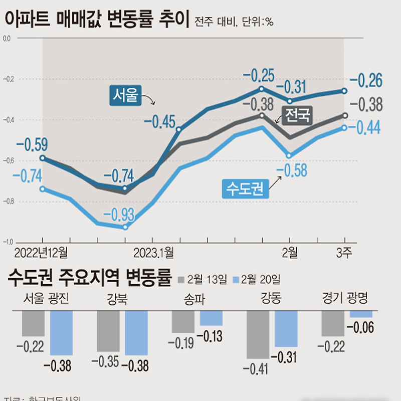 02월 셋째주 아파트 가격 동향 | 서울 -0.26%↑·수도권 -0.44%↑·전국 -0.38%↑ (한국부동산원 매매가격지수)