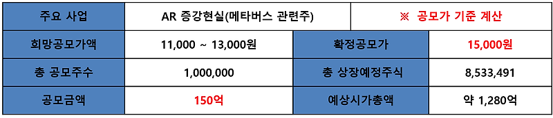 맥스트-공모주 수요예측 결과 분석-오랜만에 따상 느낌?? 유일한 단점(배정이 너무 적은 것)-해외기관도 의무보유확약 신청,(공모가 확정 15,000원)