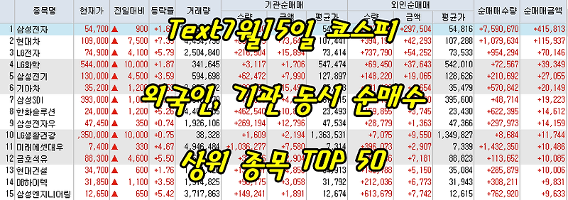 7월15일 코스피/코스닥 외국인, 기관 동시 순매수/순매도 상위 종목 TOP 50