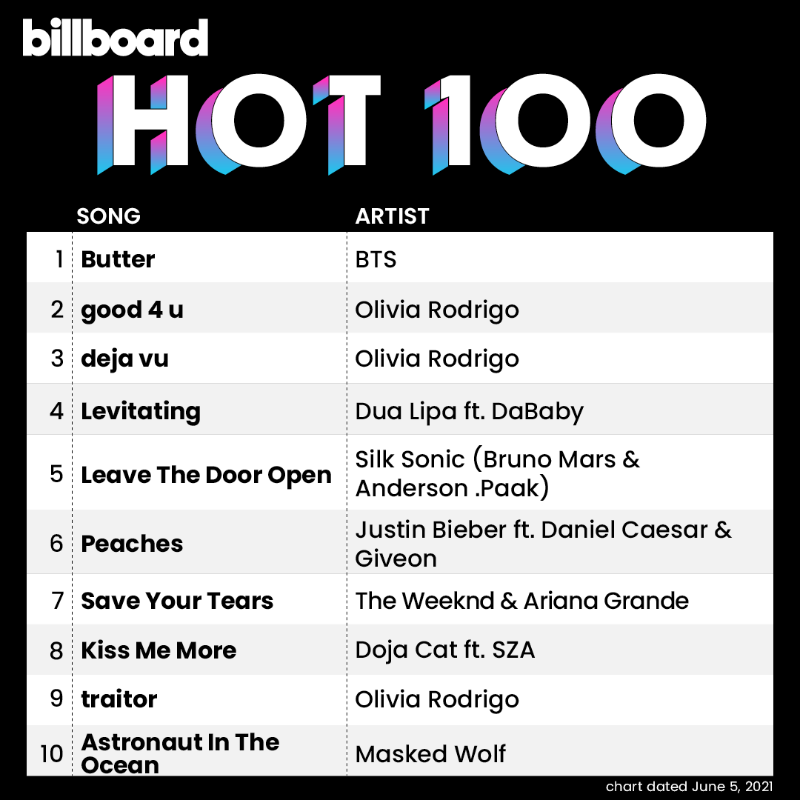 [방탄뉴스] Billboard Hot100 No.1 BTS -