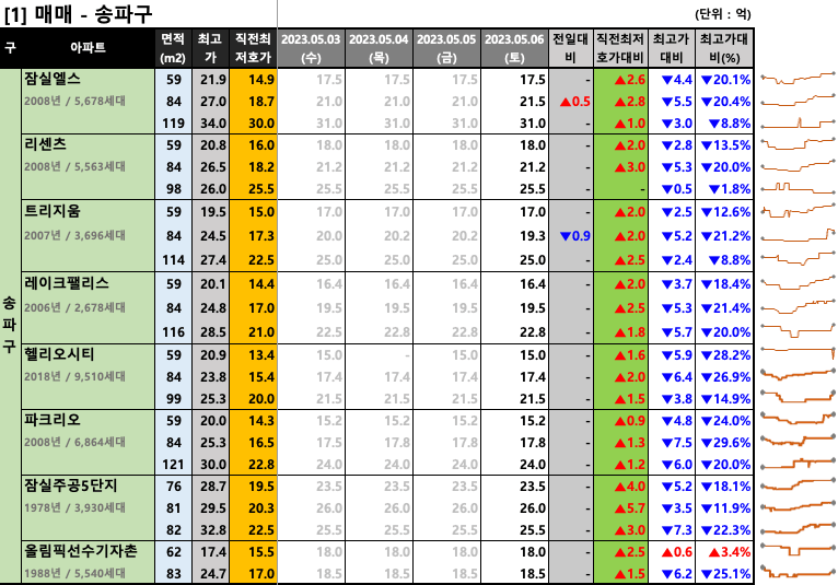 [2023-05-06 토요일] 네이버 부동산 매물 최저 호가