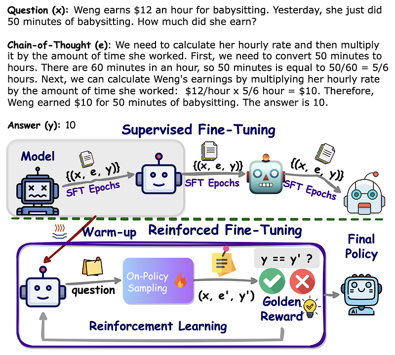 <RL, Fine-Tuning> [ByteDance] ReFT - Reasoning with Reinforced Fine-Tuning (2024.01)