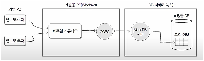 Windows 응용프로그램과 리눅스 DBMS(MySQL) 연동 방법