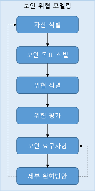 [Security] 보안 요구사항 분석(Analyzing Security Requirements)
