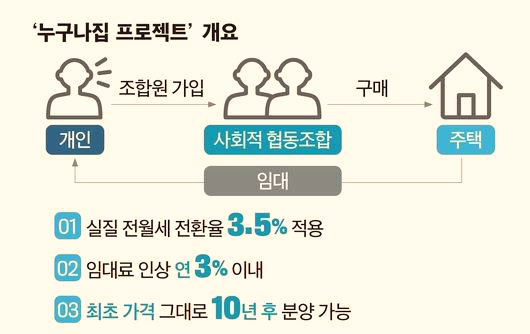 '누구나 집', 누구나 가질 수 있는 집을 제공한다?