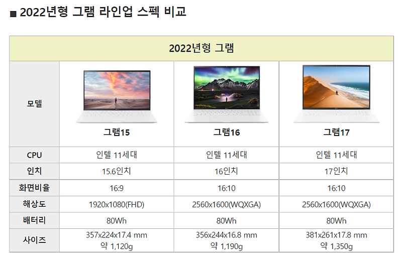 2022년형 LG 그램 대학생 노트북 달라진점 특징 성능 (15.6 16 17인치 라인업 스펙비교)