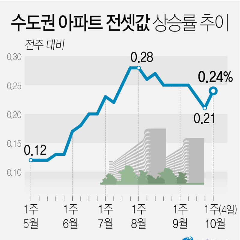 10월 첫째주 아파트 전셋값 서울 0.19%·수도권 0.24%·지방 0.11%·전국 0.16% (한국부동산원)